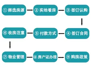 新房买房流程 一手房购房流程说明