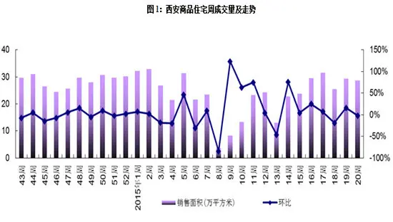 西安商品住宅周成交量及走势 西安商品住宅周成交量及走势