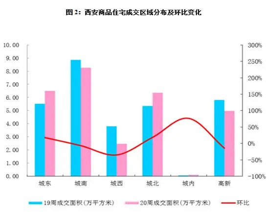 西安商品住宅成交区域分布及环比变化 西安商品住宅成交区域分布及环比变化