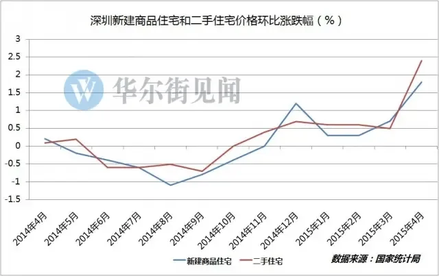 房价涨幅居首 4大理由告诉你为什么是深圳?