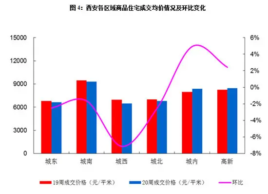 西安各区域商品住宅成交均价情况及环比变化 西安各区域商品住宅成交均价情况及环比变化