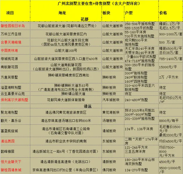风景这边独好广州北独栋欧式别墅10000元/平泉湖别墅图片