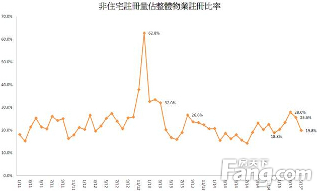 5月非住宅物业注册料连跌3个月 创10个月新低