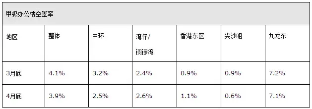 香港中环办公楼空置率创08年全球金融危机以