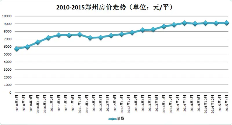 10年来的郑州房价走势图曝光!揭2015年购房时机