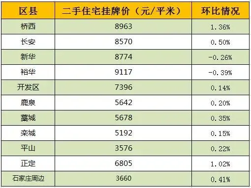 石家庄房价十年飚涨近5000元！看石家庄房价地图-石家庄房天下