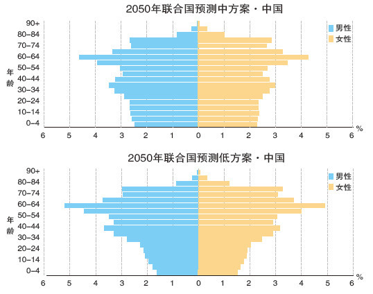 天津老年人口比重_老年人口比例不断提高 中国未富先老(3)