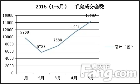 深圳二手房五月份成交14298套 为深圳新房成交量两倍多