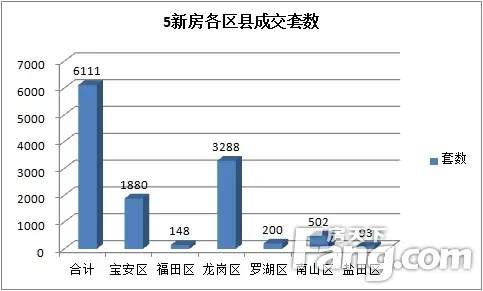 深圳二手房五月份成交14298套 为深圳新房成交量两倍多