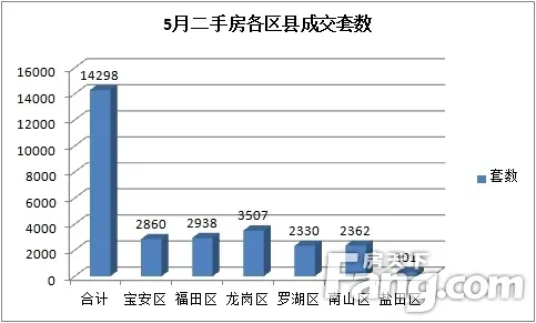 深圳二手房五月份成交14298套 为深圳新房成交量两倍多