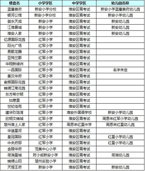 楚州北上礼字坝崛起 淮安区学区概况简析——点兵!