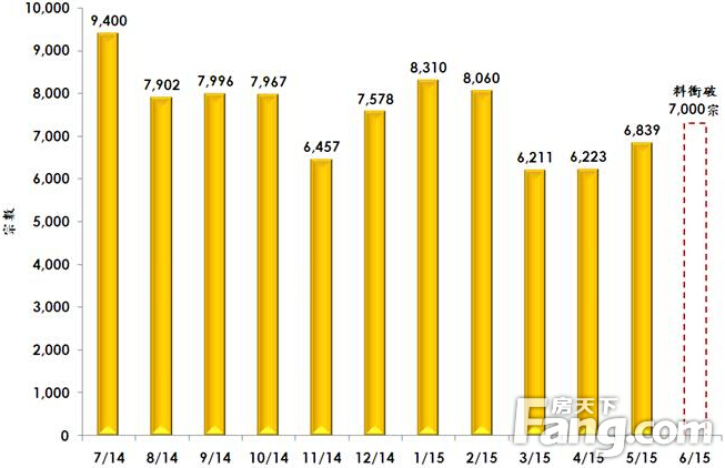 香港房产信息6月整体物业注册料升穿7,000宗创4个月新高