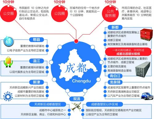 成都7大卫星城