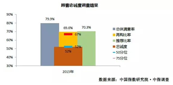 顾客忠诚度调查