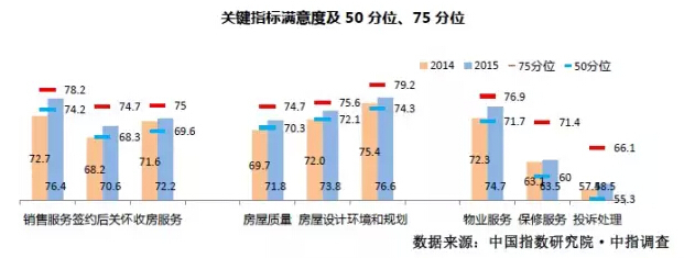 关键指标满意度50分位、75分位