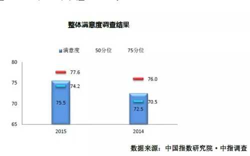 整体满意度调查结果