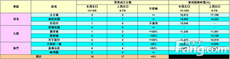 香港房产信息：二手处低水平徘徊 十大屋苑周末成交量微升6%
