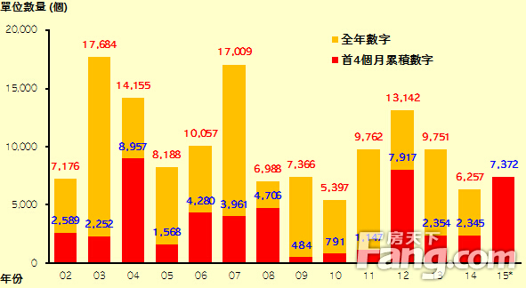 香港房产信息：施工速度加快 首4个月动工私宅7,372伙增2倍