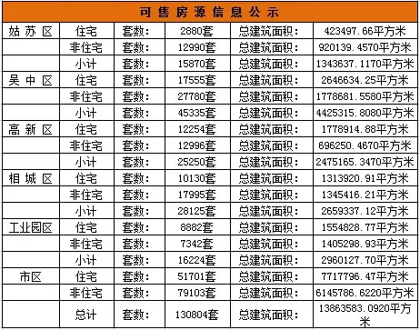 苏州6月14日成交:住宅272套 非住宅81套