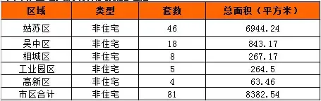 苏州6月14日成交:住宅272套 非住宅81套