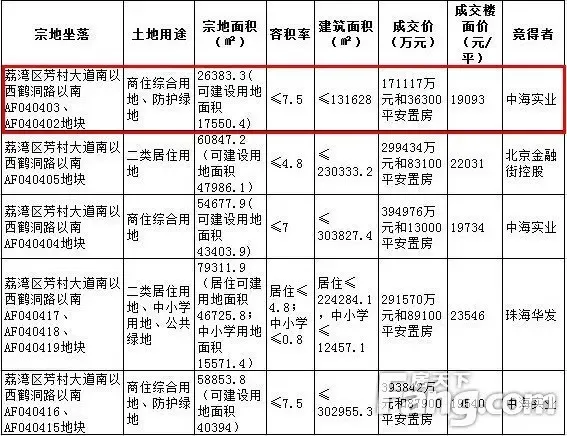 廣鋼新城摩天住宅規(guī)劃曝光 60層高僅建178米