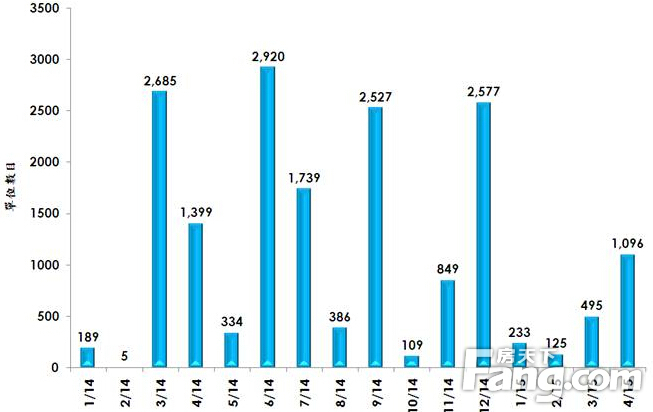 香港房产信息：4月份私楼落成量续升1.2倍 提速追赶全年目标