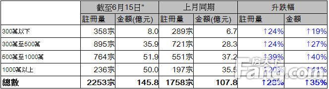 香港房产信息6月二手注册量料重上逾4千宗创近4个月新高