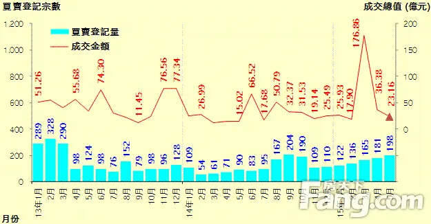 香港房产信息:商厦5月登记198宗连升半年 整体成交金额缩减