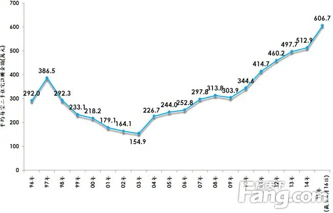 香港房产信息:大银码个案比重增 平均二手住宅金额破600万