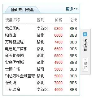 唐山热搜盘top10均价5500元受欢迎