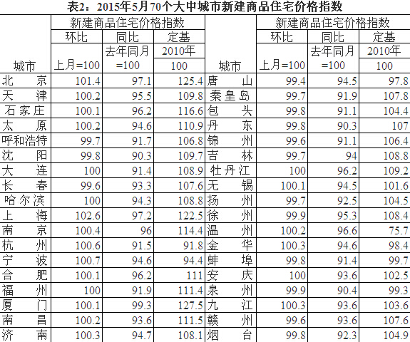 6月70城房价43城下降 重庆房价环降0.1%