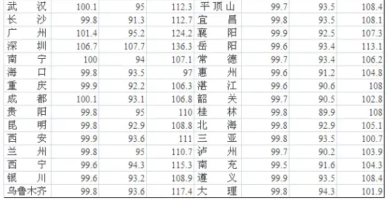 又涨了 5月南京房价环比上涨0.4%_房产资讯-南京搜房网