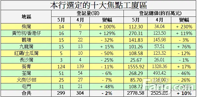 香港房产信息:上月工厦买卖328宗 十大焦点工厦近3个月少