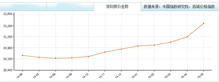 深圳房价走势