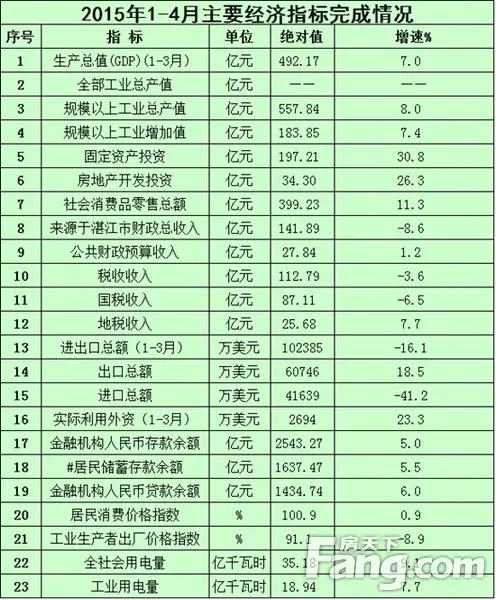 湛江的gdp多少_湛江2018年GDP出炉 廉江总量第一,开发区增速第一(3)