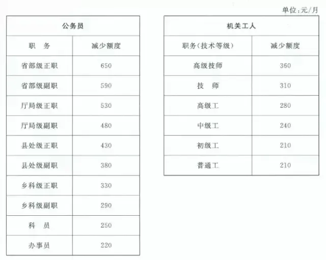 2016年工资改革机关事业方案一览表