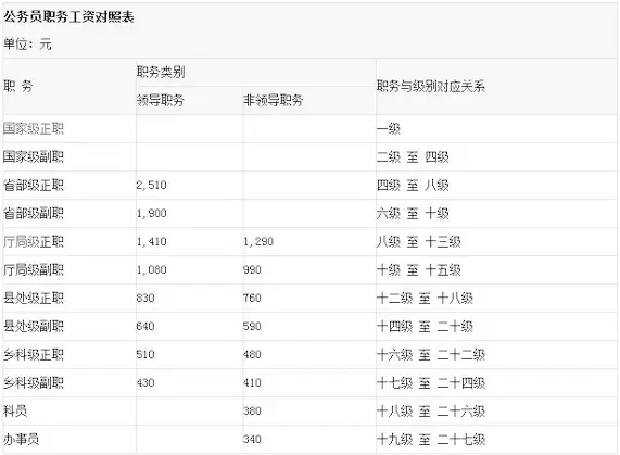 公务员工资改革