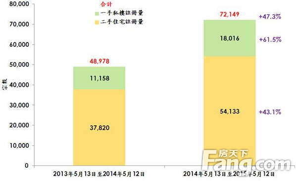 香港房产信息：「DSD微调一周年」 一二手住宅交投大增近5成