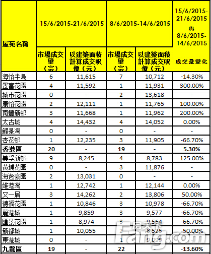 香港房产信息：上周35屋苑交投续升3.4% 收紧按揭成数后次高