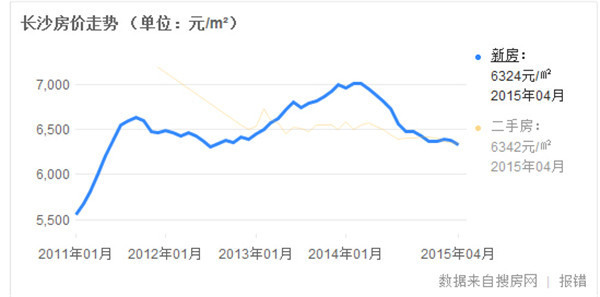 长沙房价走势2014 一路走一路跌进2015年_房