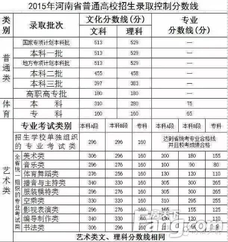 2015河南高考录取分数线