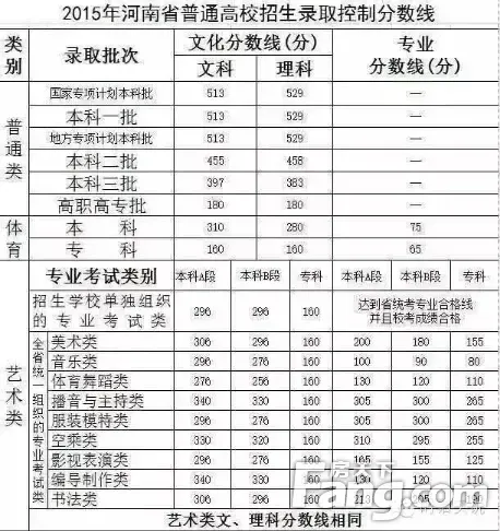 2015河南省高考分数线揭晓 郑州重点院校周边