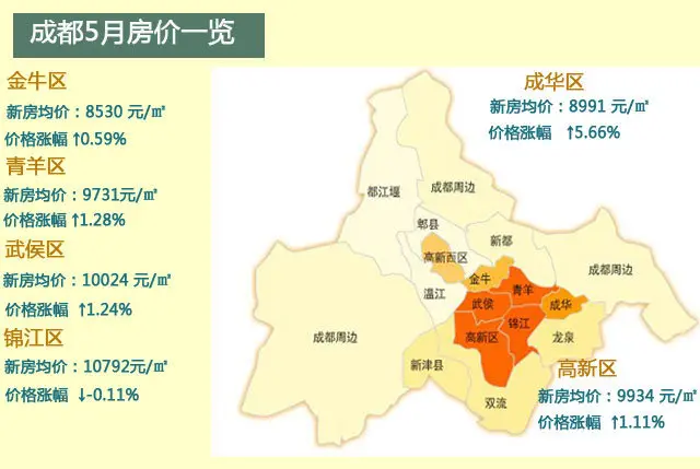 成都各区域房价一览: 成都主城区6个区域房价几乎都是呈现一种上涨的图片