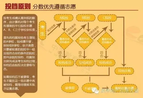 图解高考:高考填报志愿指南 各分数段可报学校