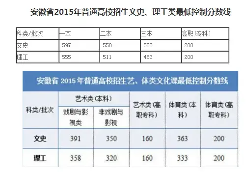2015高考志愿填报指南 高考各分数段可报学校