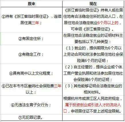 工作6个月能申请居住证? 杭州有个区开始试点