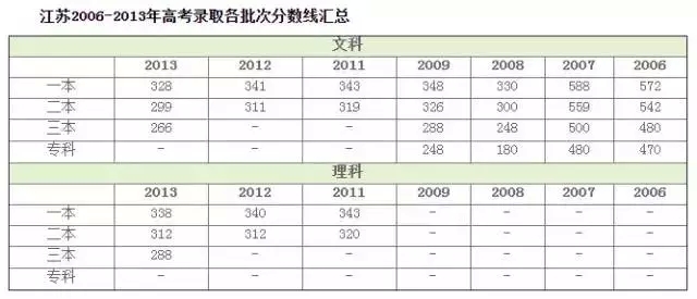 【高考专家】2015江苏最新高考查分、填志愿