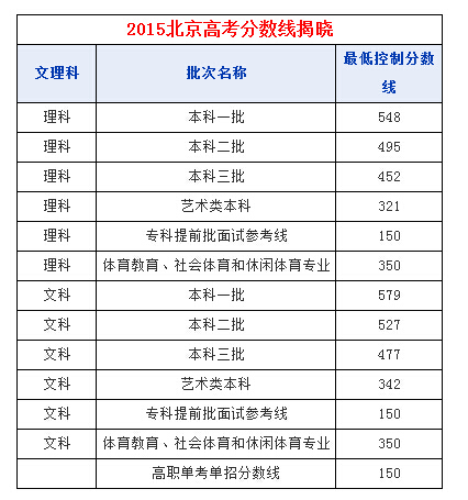 2015北京高考分数线出炉 热荐等重点高校楼盘
