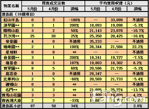 豪宅二手量价齐飙 上月35指标豪宅成交增两成