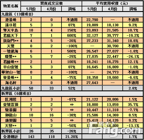 豪宅二手量价齐飙 上月35指标豪宅成交增两成